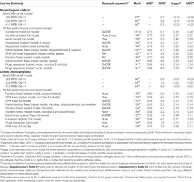 Comparison of Resampling Algorithms to Address Class Imbalance when Developing Machine Learning Models to Predict Foodborne Pathogen Presence in Agricultural Water